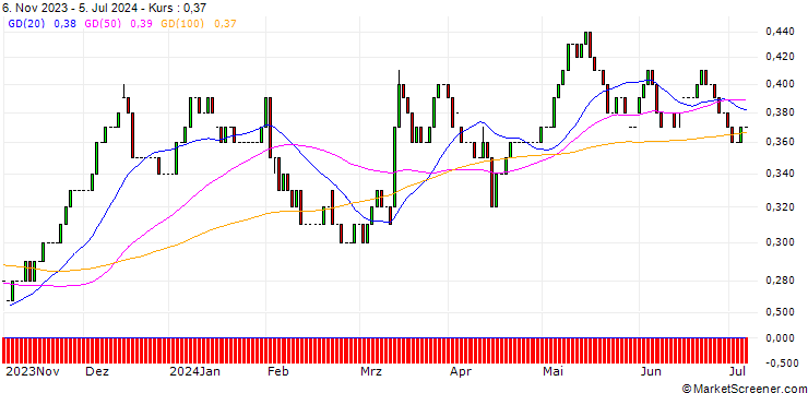 Chart HSBC/CALL/E.ON/9/0.1/18.06.25