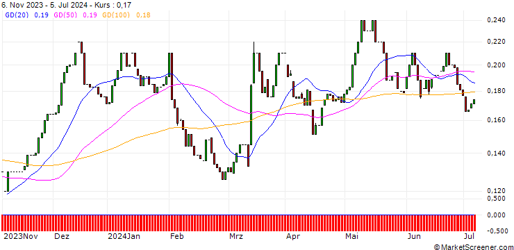 Chart HSBC/CALL/E.ON/11/0.1/18.12.24