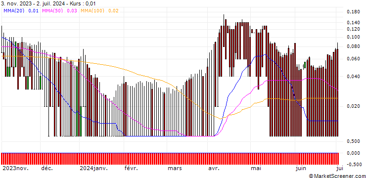 Chart CITI/CALL/SHELL/36/0.1/19.12.24