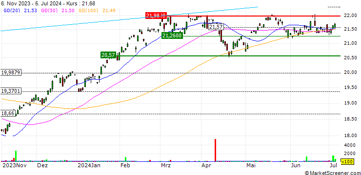 Chart Mohr Growth ETF - USD
