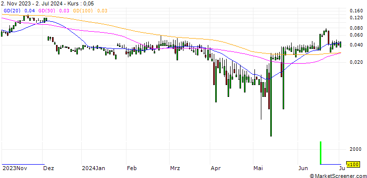 Chart SG/CALL/MERCK/260/0.1/20.12.24