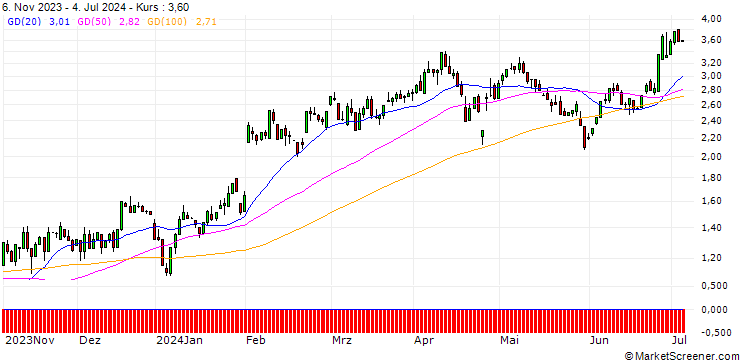 Chart UNICREDIT BANK/CALL/AMAZON.COM/170/0.1/15.01.25