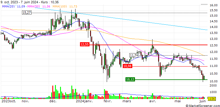 Chart Jiangxi Sunshine Dairy Co., Ltd.