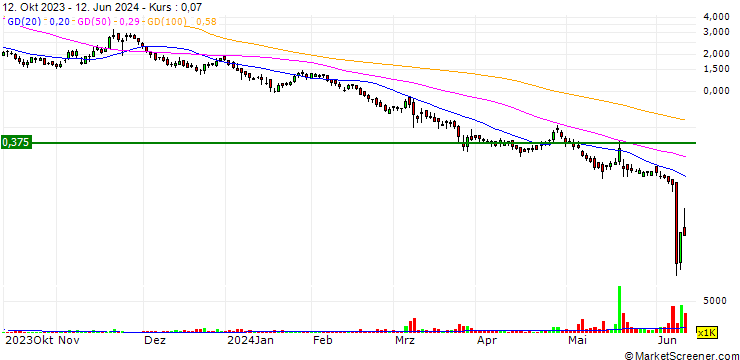 Chart Rubicon Technologies, Inc.