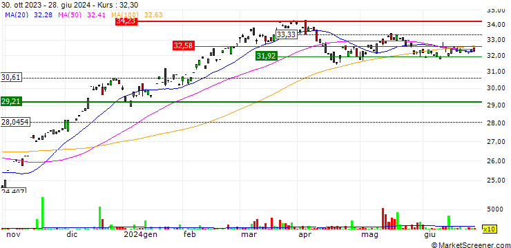 Chart Argent Mid Cap ETF - USD