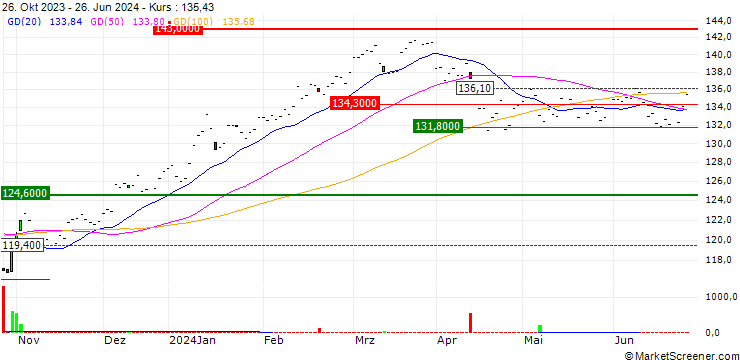 Chart OSSIAM Bloomberg JAPAN PAB NR ETF - EUR