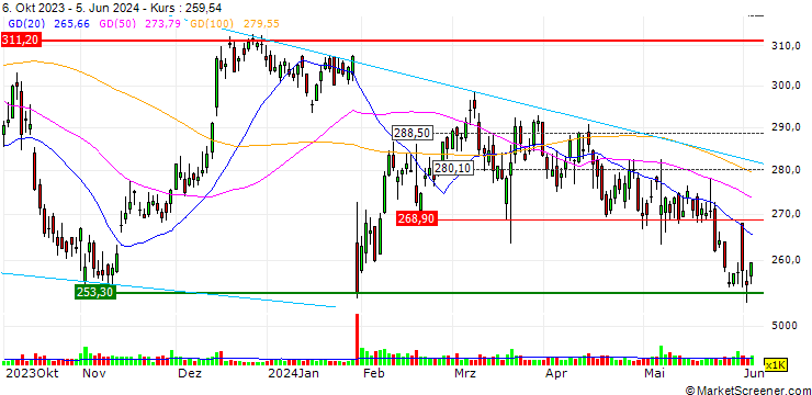Chart OPEN END TURBO OPTIONSSCHEIN SHORT - ROCKWELL AUTOMATION