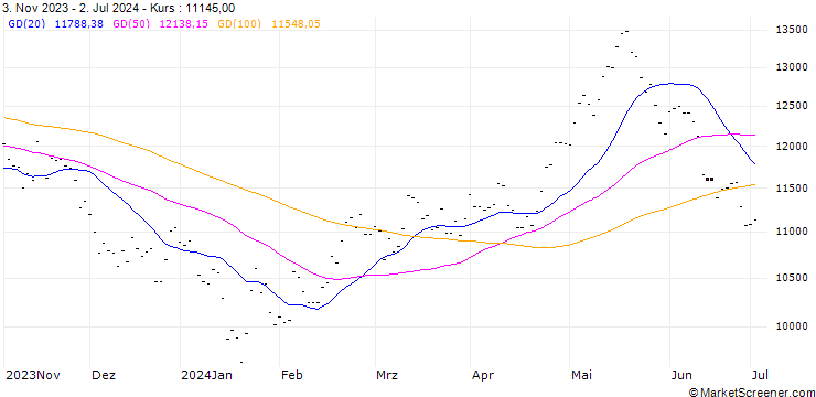 Chart Mini FTSE 50 China Future (FT5) - CMG/C6