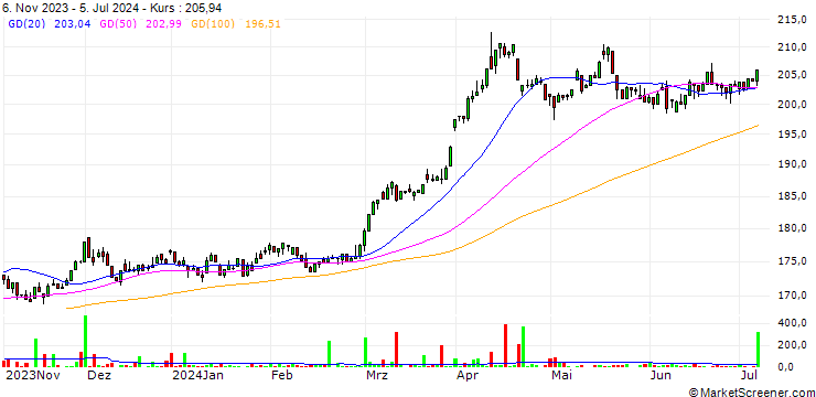 Chart WisdomTree Physical Gold ETC - USD