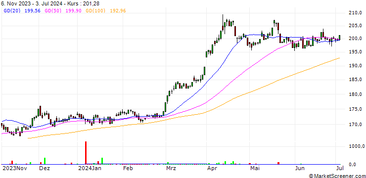 Chart Gold Bullion Securities ETC - USD