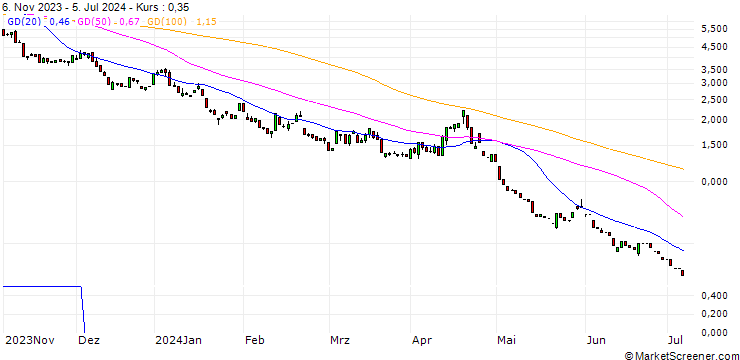 Chart HSBC/PUT/NASDAQ 100/13400/0.01/18.12.24