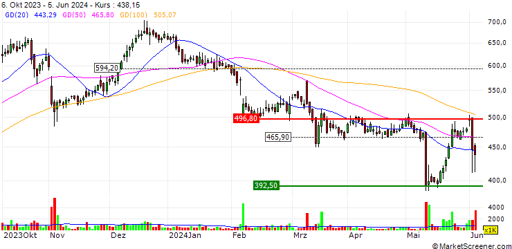 Chart Syrma SGS Technology Limited