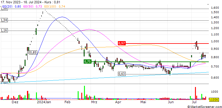 Chart Alstone Textiles (India) Limited
