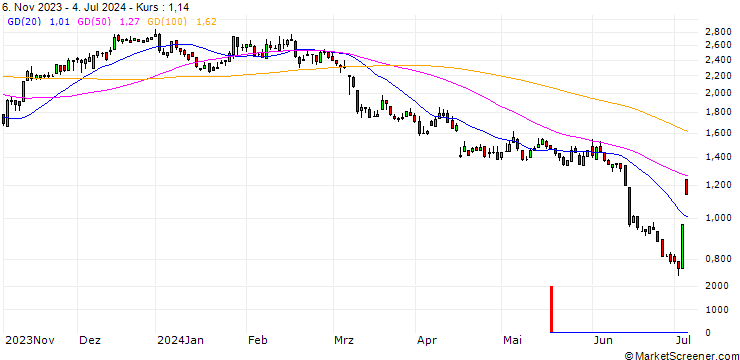 Chart SG/CALL/CONTINENTAL/55/0.1/19.12.25