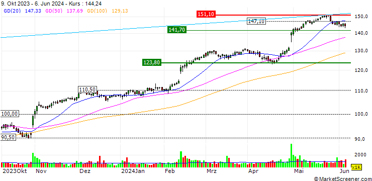 Chart JP MORGAN/CALL/LEIDOS/145/0.1/20.12.24