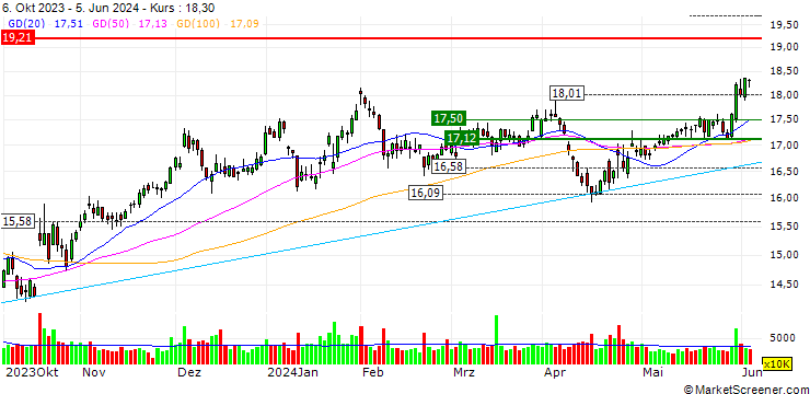 Chart CALL - SPRINTER OPEN END - AT&T INC.