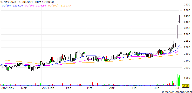 Chart Kiwoom No.7 Special Purpose Acquisition Company