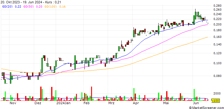 Chart Goldquest Mining Corp.