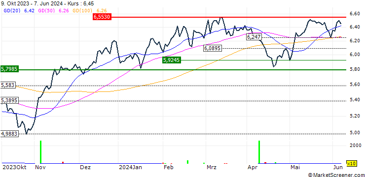 Chart Fidelity Metaverse UCITS ETF ACC - USD
