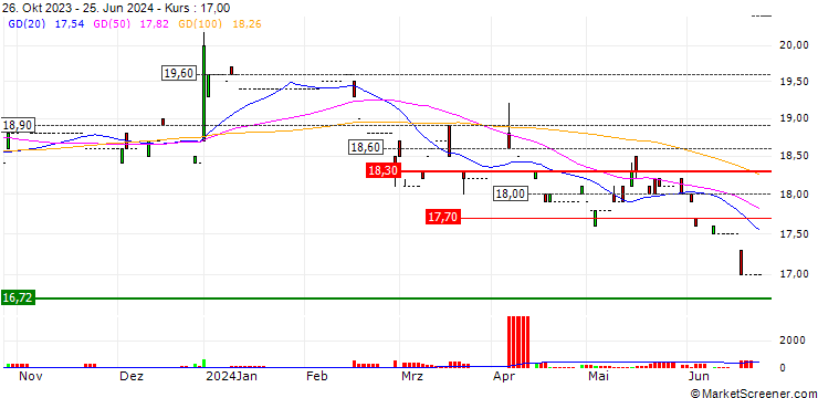 Chart Stock3 AG
