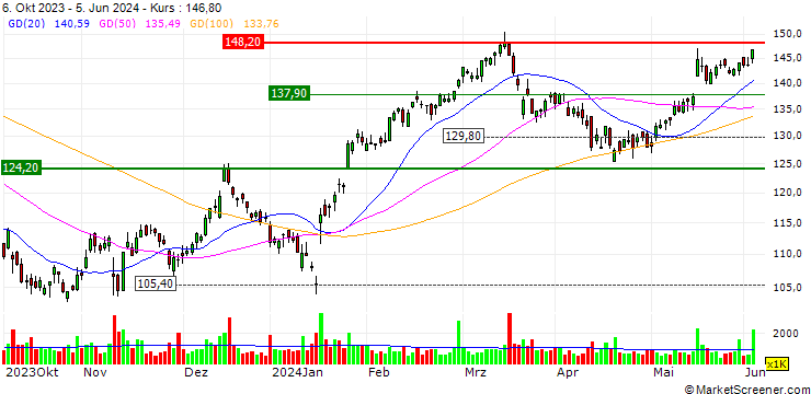 Chart Bank Vontobel AG