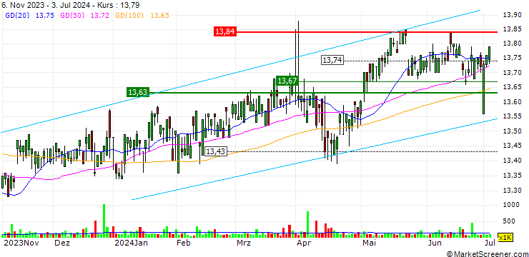 Chart Main BuyWrite ETF - USD