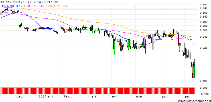 Chart SG/CALL/MERCK/230/0.1/20.09.24