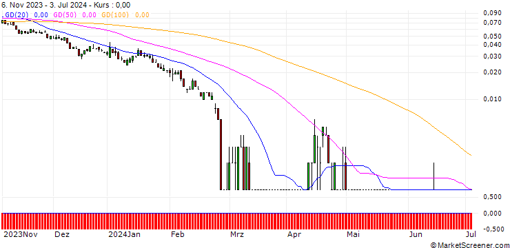 Chart SG/PUT/BMW/50/0.1/20.09.24