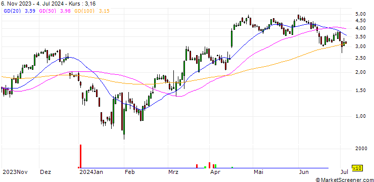 Chart SG/CALL/ADIDAS/190/0.1/20.09.24