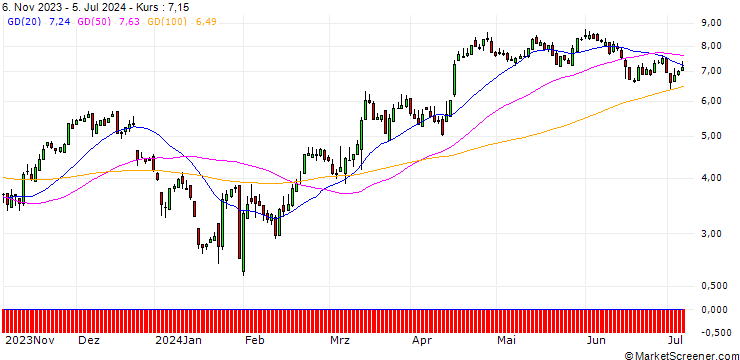 Chart SG/CALL/ADIDAS/150/0.1/20.09.24