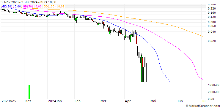 Chart SG/PUT/ADIDAS/100/0.1/20.09.24