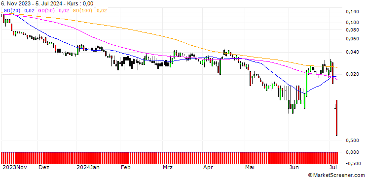 Chart SG/PUT/CONTINENTAL/40/0.1/20.09.24