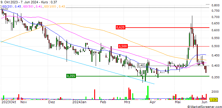 Chart MTT Group Holdings Limited