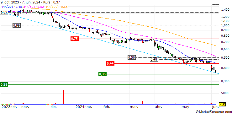 Chart Synlait Milk Limited