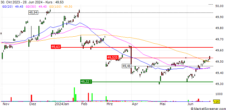 Chart BondBloxx Bloomberg One Year Target Duration US Treasury ETF - USD
