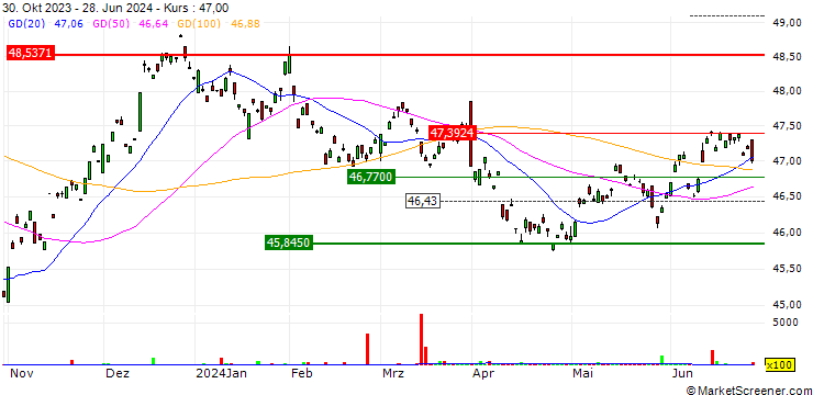 Chart BondBloxx Bloomberg Seven Year Target Duration US Treasury ETF - USD