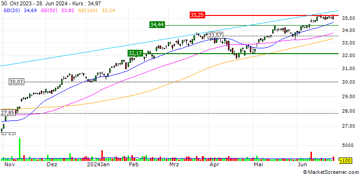 Chart Strive 500 ETF - USD