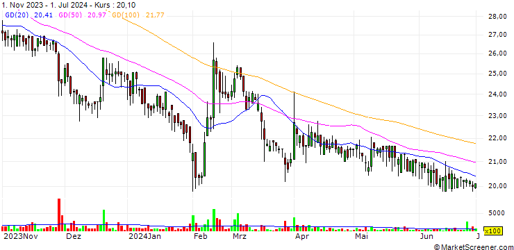 Chart Andros Pharmaceuticals Co.,Ltd