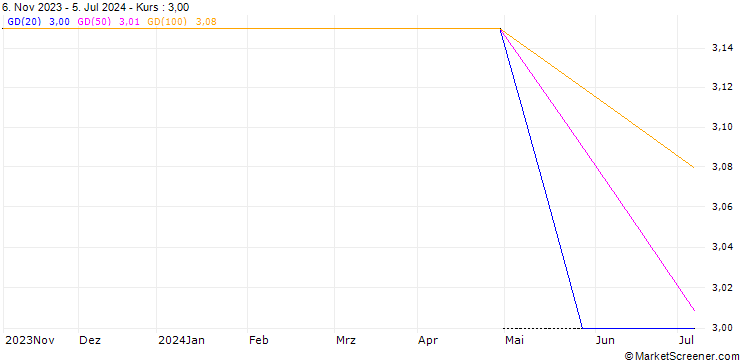 Chart NESTLE - DIVIDEND FUTURE (NL8) - ELA/20240920