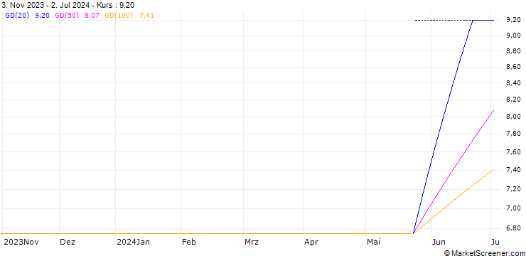 Chart SKANDINAVISKA ENSKILDA BANKEN A - DIVIDEND (EJ8) - ELA/20270618
