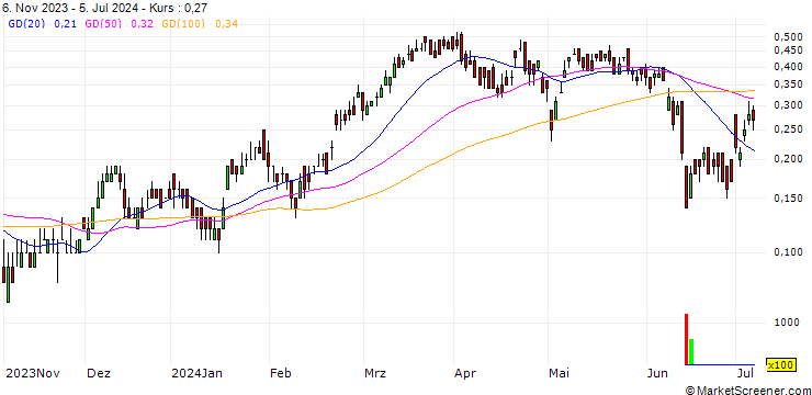 Chart DZ BANK/CALL/AXA S.A./30/0.1/20.09.24