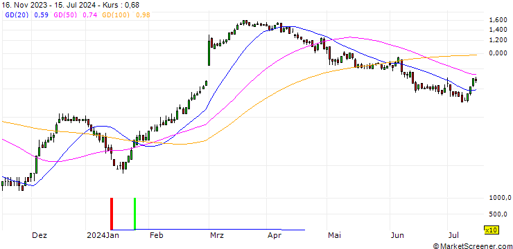 Chart DZ BANK/CALL/DAIMLER TRUCK HOLDING/32/0.1/20.09.24