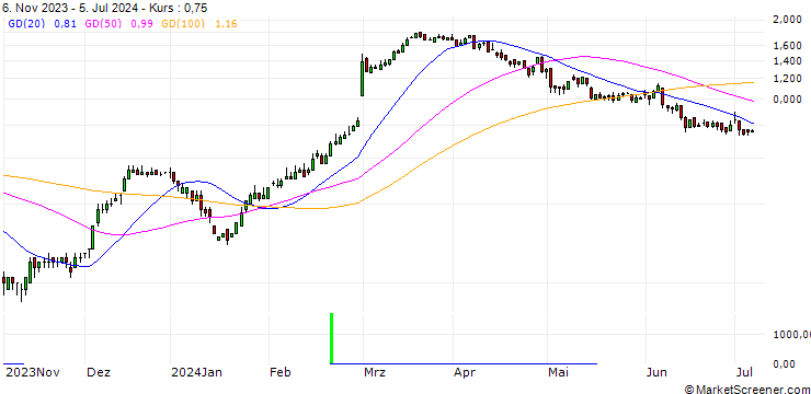 Chart DZ BANK/CALL/DAIMLER TRUCK HOLDING/30/0.1/20.09.24