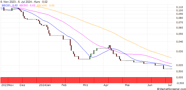 Chart HSBC/CALL/THYSSENKRUPP AG/9/0.1/17.12.25