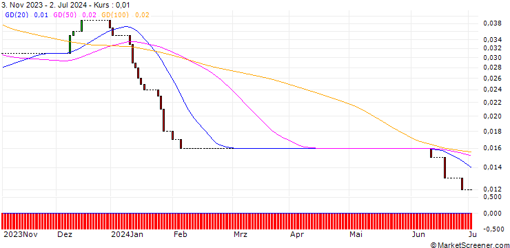 Chart HSBC/CALL/RWE AG/70/0.1/18.06.25
