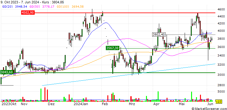 Chart WPIL Limited