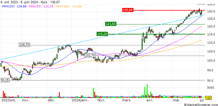 Chart OPEN END TURBO LONG - TD SYNNEX