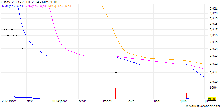 Chart CREDIT SUISSE/CALL/XINE ENER/20.85/0.02/13.12.24