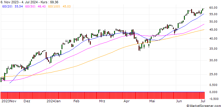 Chart BNP/CALL/NASDAQ 100/14150/0.01/20.12.24