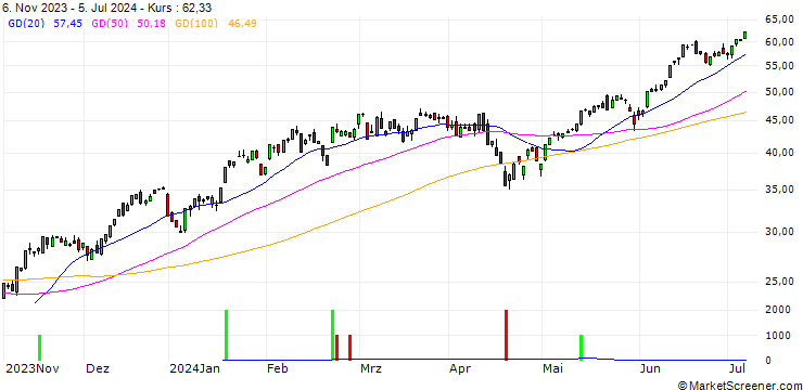 Chart BNP/CALL/NASDAQ 100/14000/0.01/20.12.24